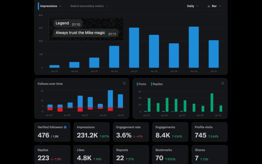 Case study results showing authority built in 7 days