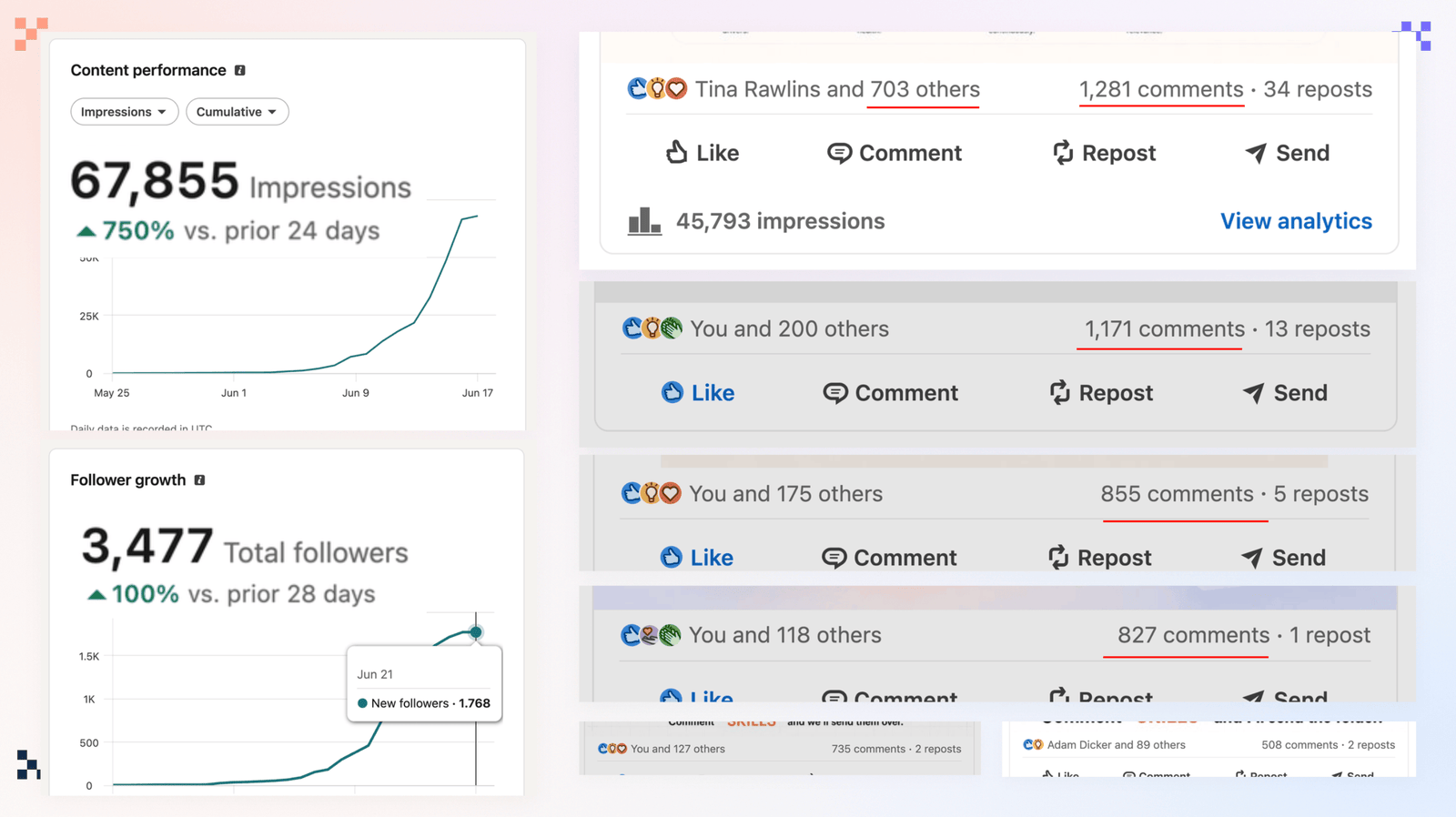 2x followers and 2,000 leads in first two weeks