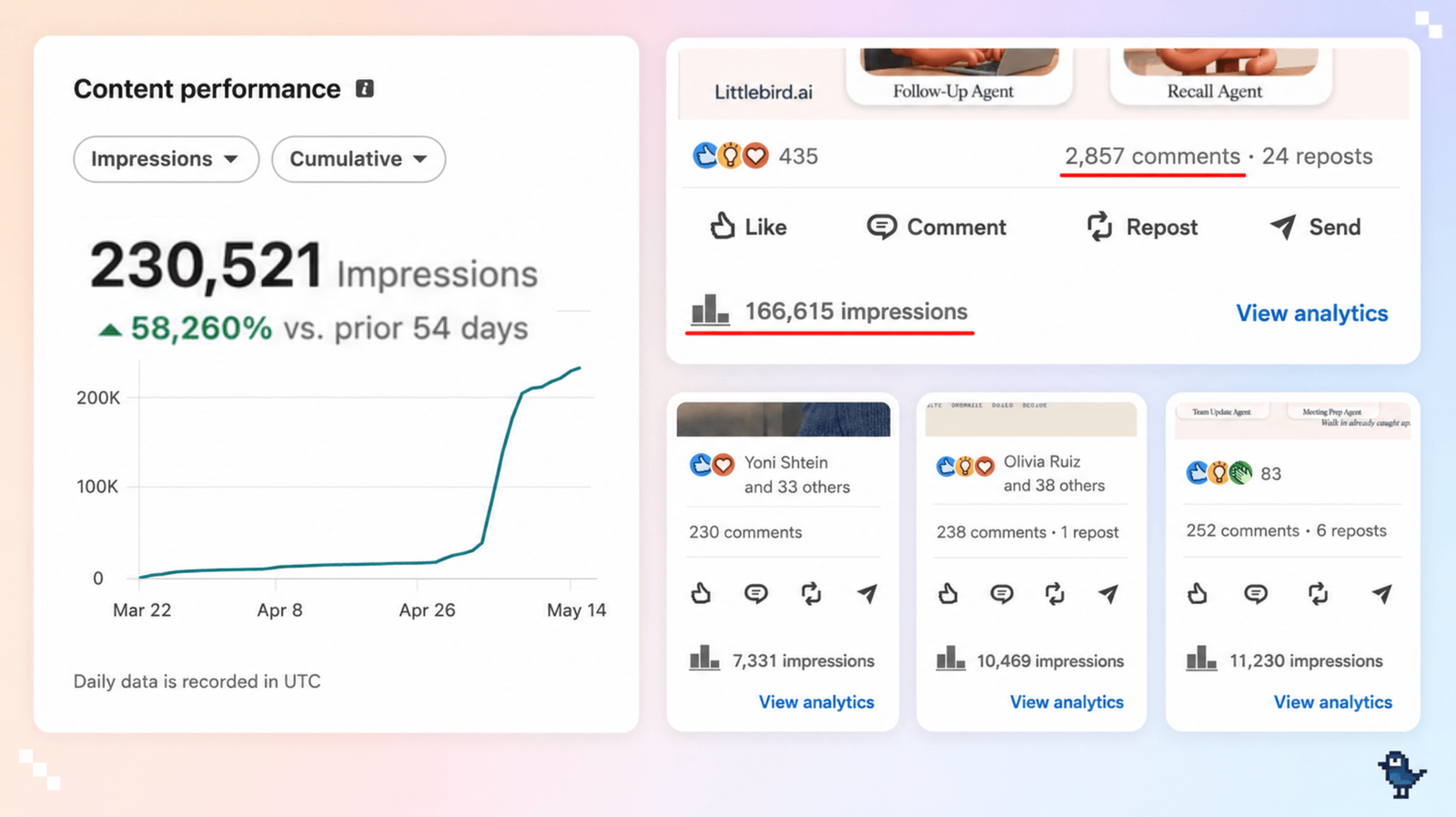 230,521 impressions, 20+ calls in week one